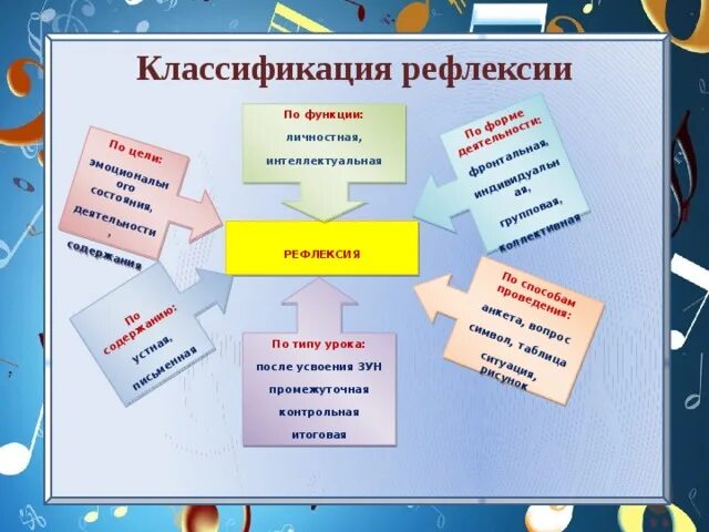 Рефлексия на уроке музыки. Критерии оценивания вокала. Рфлексия на урок музыки. Рфлексия на урок музыки. Приемы рефлексии на уроках музыки.