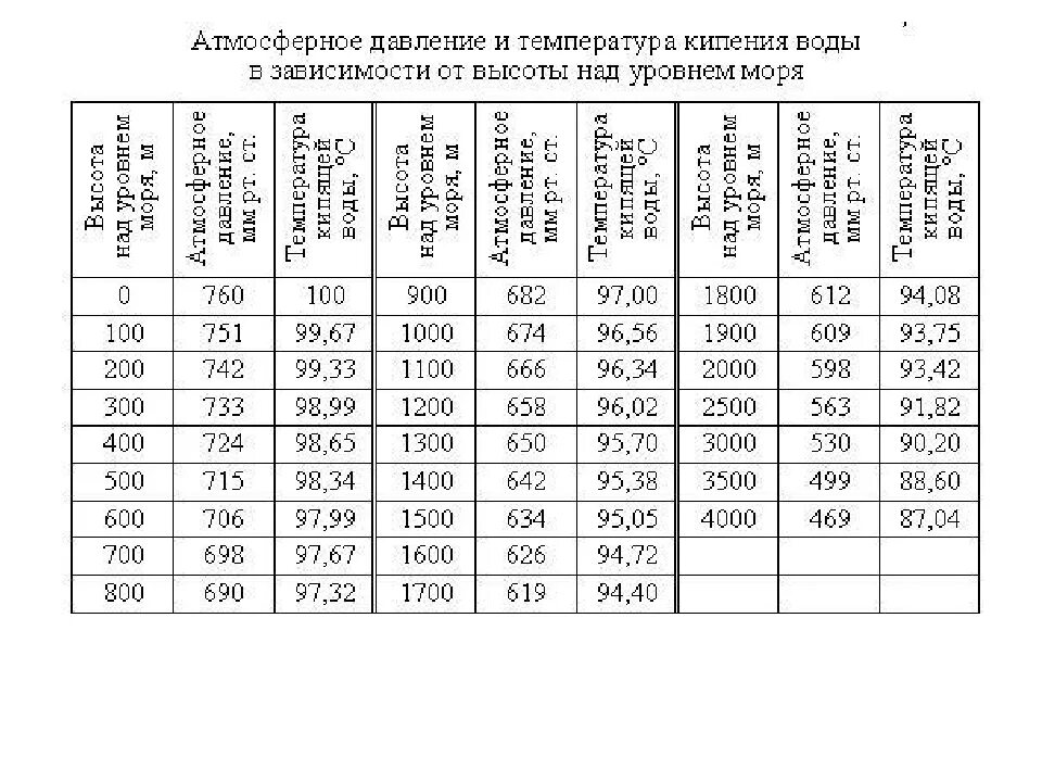 На какой высоте москва над уровнем моря