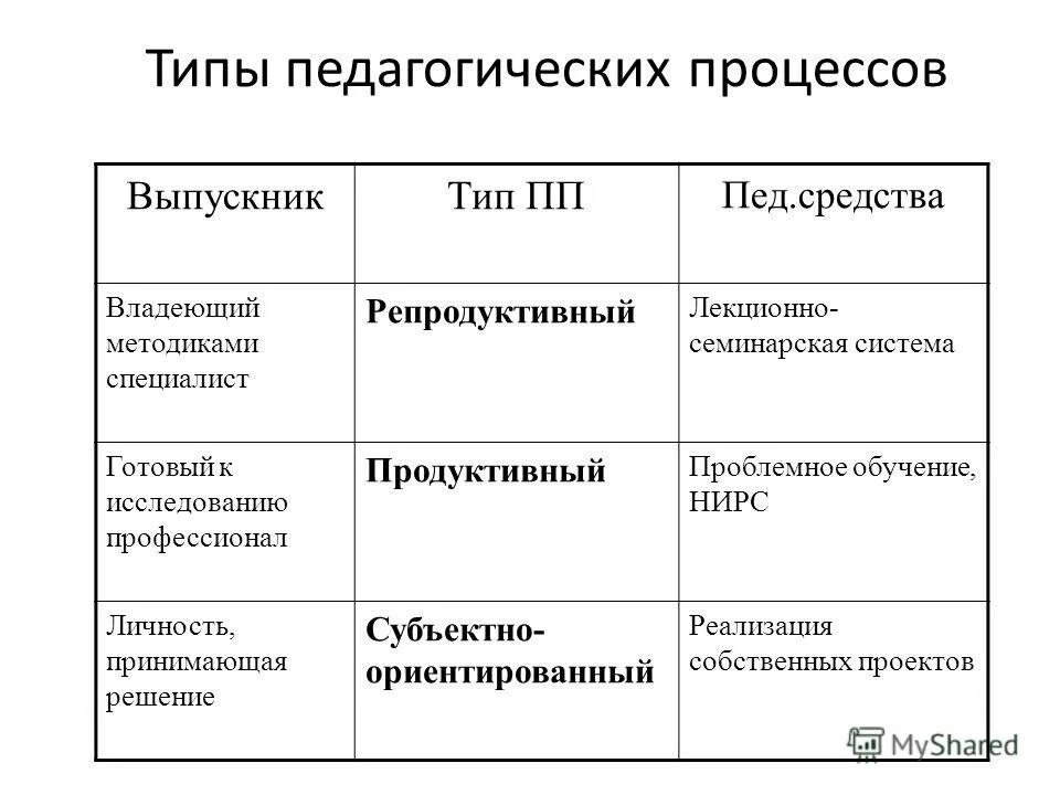 Типы образовательных процессов. Типы образовательных процессов. Виды образовательного процесса. Виды педагогики и их характеристика. Типы процессов в педагогике.