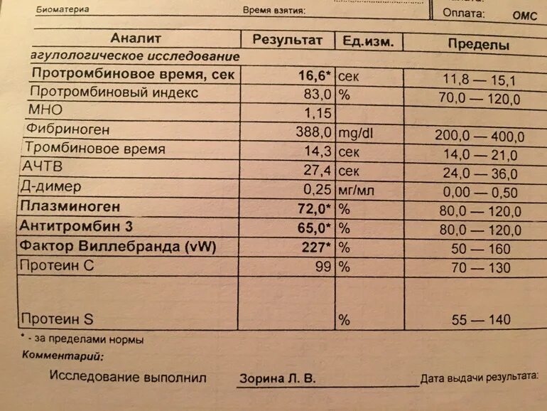 Цены сдать на ковид. Норма анализа коагулограммы крови. Коагулограмма показатели свёртываемость. Коагулограмма Пти норма. Коагулограмма мно АЧТВ протромбин фибриноген.