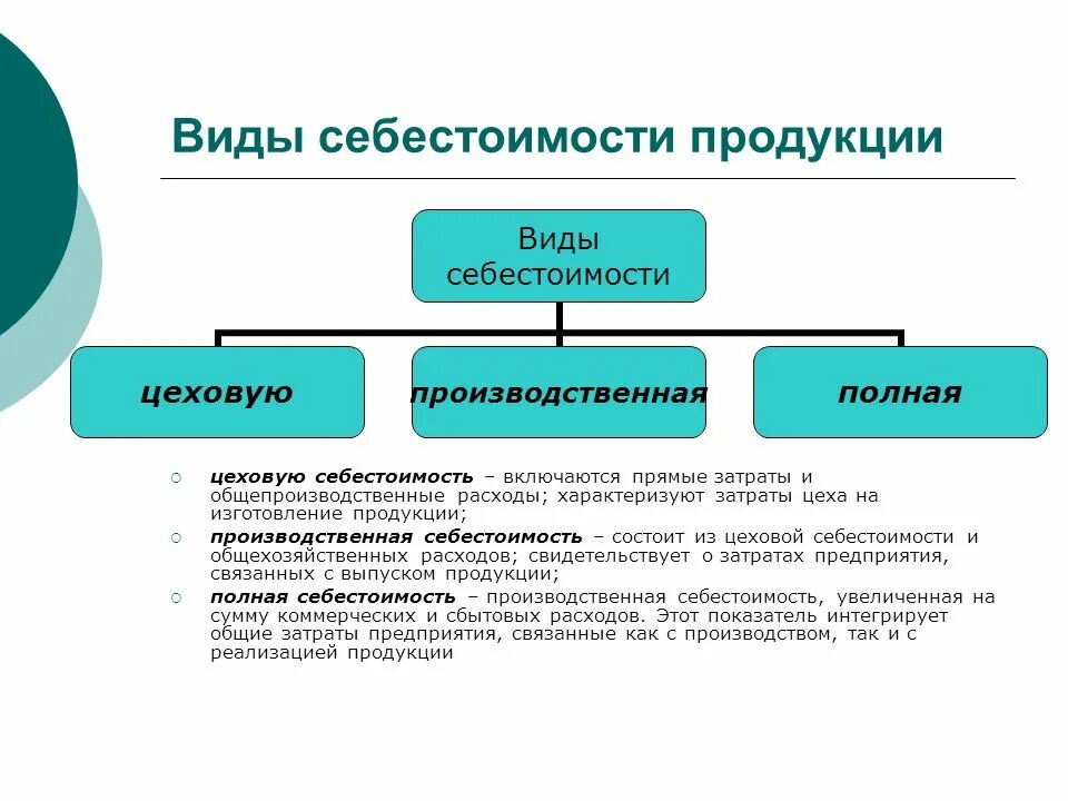 Производства товаров представлена. Типы себестоимости продукции. Виды себестоимости продукции предприятия. Типы затрат в себестоимости. Виды себестоимости на предприятии.