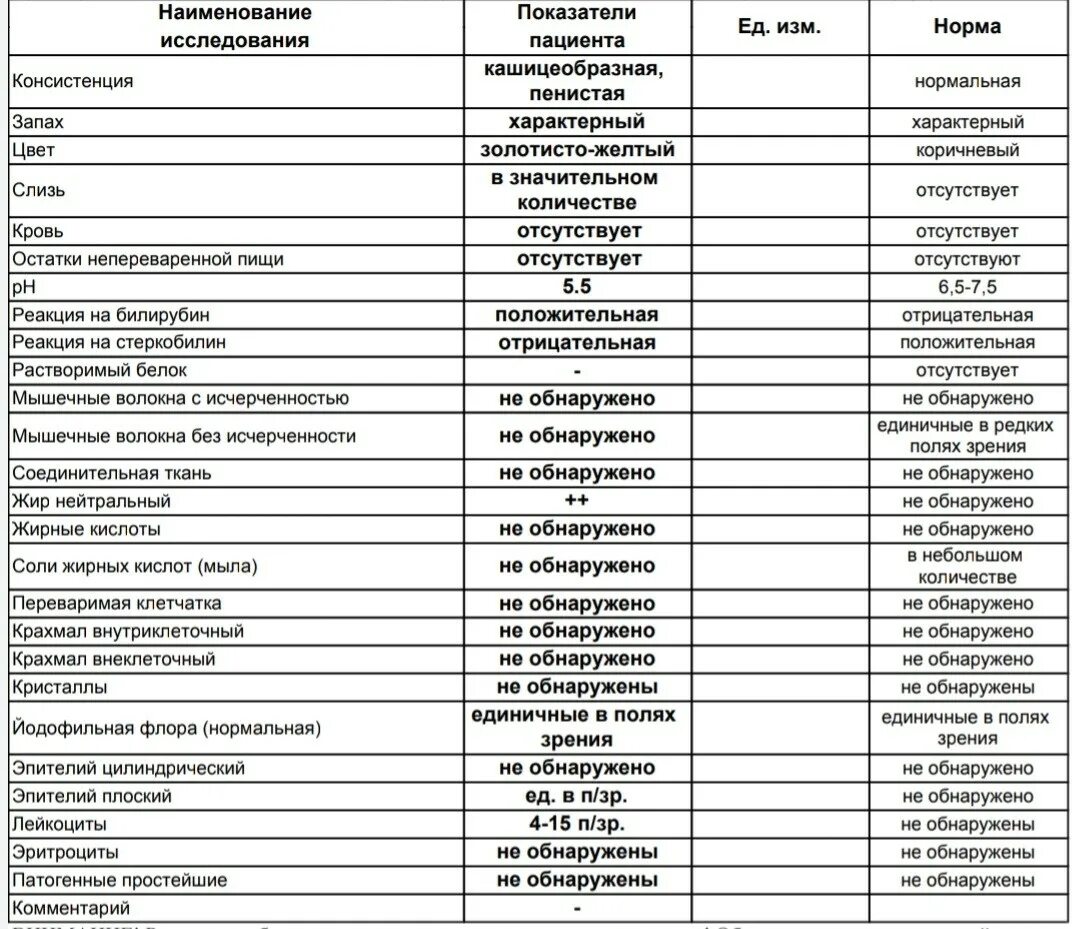 Эластаза кала норма у взрослых. Хронический панкреатит копрограмма. копрограмма при панкреатите. нормальная копрограмма характеризуется. копрограмма норма у детей.