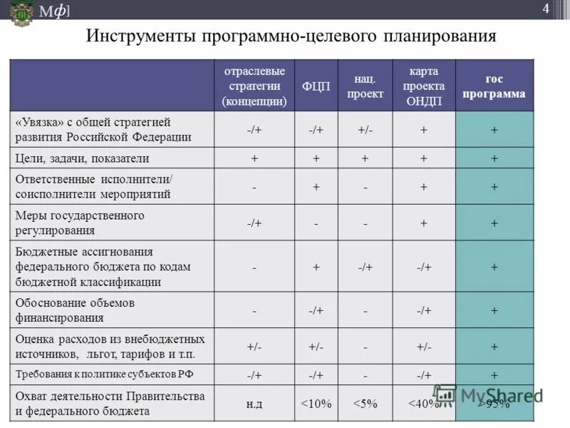 Оценка государственных проектов и программ. Инструменты программно-целевого управления. программно-целевое планирование. программно-целевое планирование цель. программно-целевые инструменты программы это.