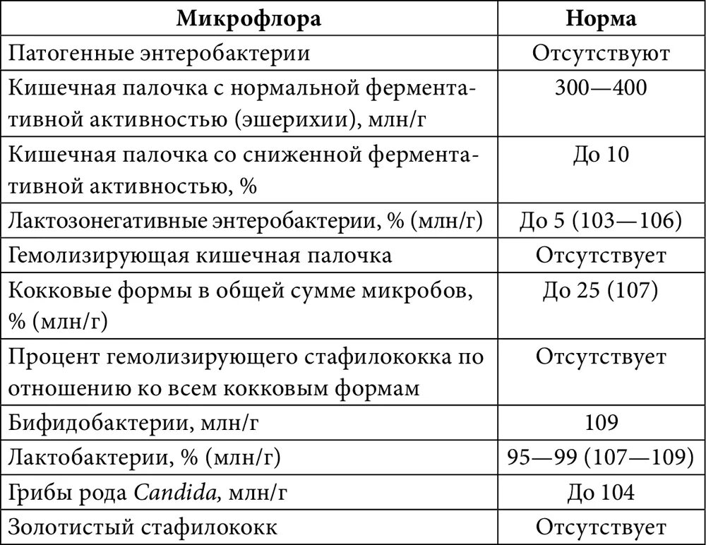 Золотистый стафилококк в носу норма у взрослых. Стафилококк показатели норма. золотистый стафилококк норма. золотистый стафилококк показатель нормы. стафилококк норма у детей.