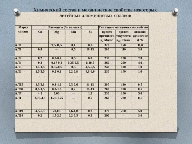 Сплавы алюминия химический состав. Сплав д16т хим состав. Алюминий состав сплава. Ак9 алюминиевый сплав. Сплавы алюминия химический состав.