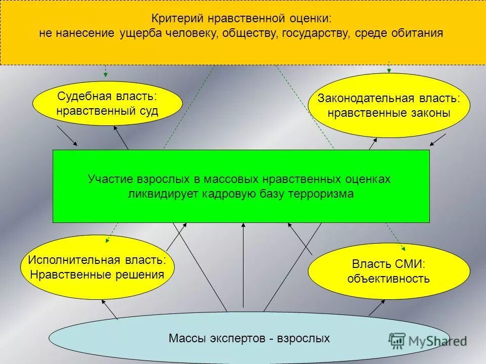 Критерии нравственной оценки. Этические критерии. Морально-этическая оценка это. Критерии нравственности. Критерии нравственной воспитанности.