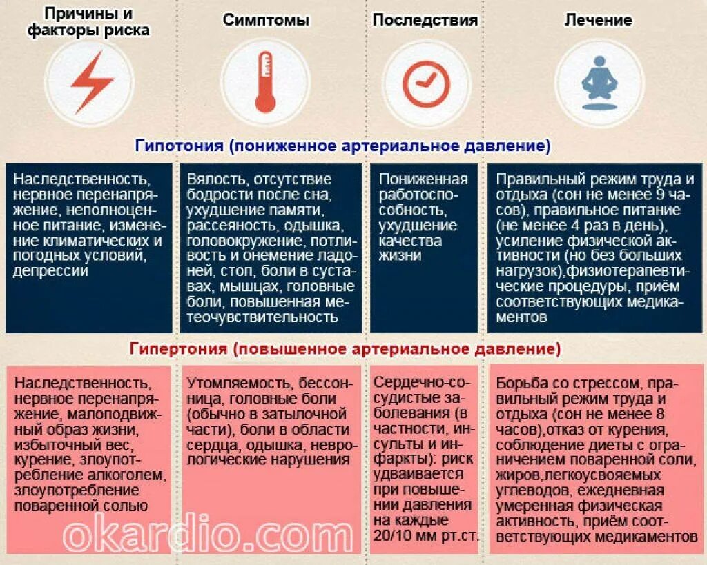 Какие болезни ад. Причины понижения артериального давления. Высокое давление причины. Низкое давление причины. Причины повышенного давления у человека.