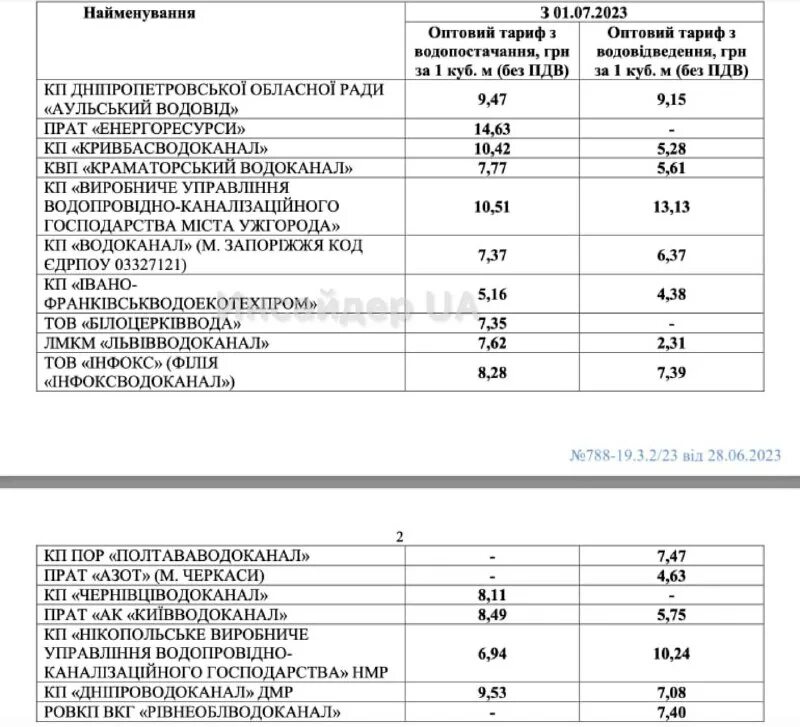 тарифы на водоснабжения для организаций. тарифы на воду. тарифы на водоснабжение и водоотведение на 2020. тарифы на холодное водоснабжение на 2023 год. тарифы жкх.