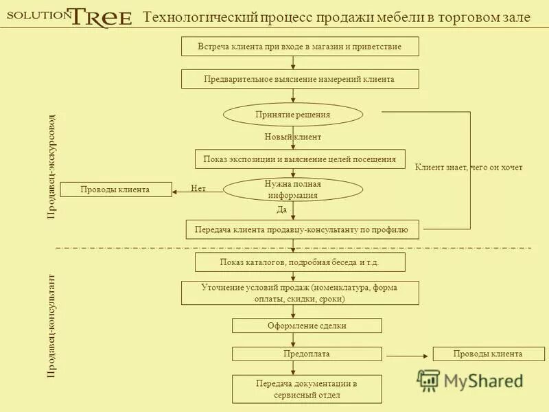 Сайт торгово технологического. Схема технологического процесса производства корпусной мебели. Схема процесса обслуживание покупателей. Схема торгово-технологического процесса. Этапы процесса обслуживания клиентов.