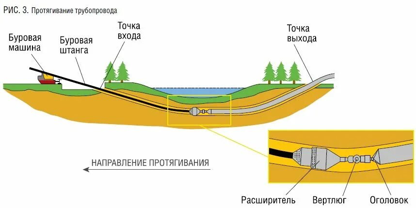 Методом наклонно-направленного бурения (ННБ). Схема горизонтально направленного бурения. Устройство закрытого подземного перехода методом ГНБ. Горизонтальное бурение схема работы. Ннб газопровод