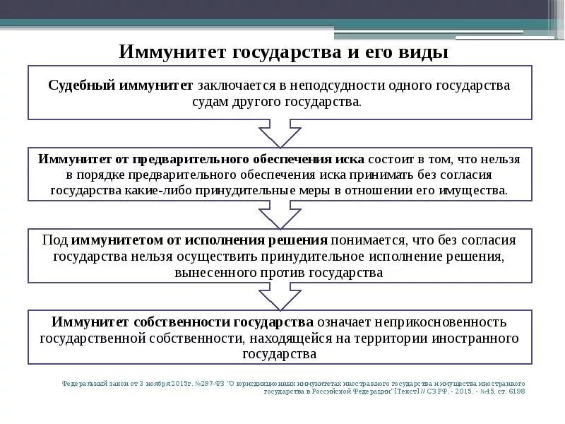 Виды иммунитета государства. Иммунитет государства и его виды. Виды иммунитета в МЧП. Понятие и виды иммунитета государства. Конвенция об иммунитетах