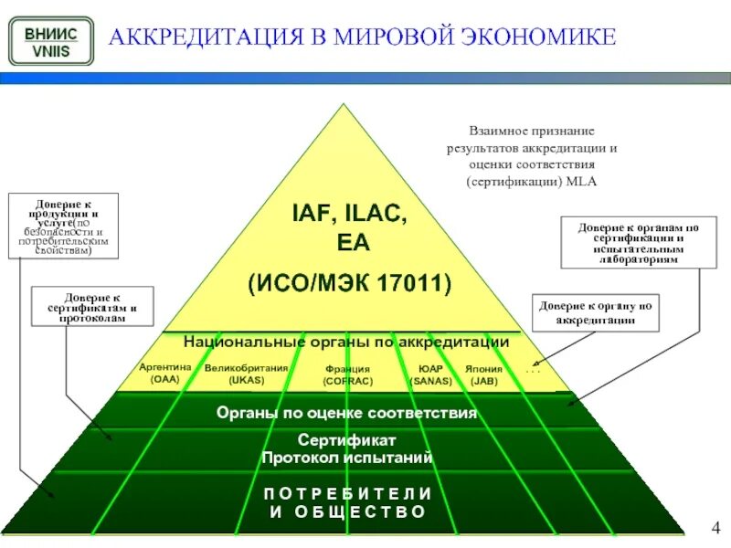 Сайт аккредитации результаты. Международная система аккредитации. IAF ilac. Орган по оценке соответствия это. Схема аккредитации.