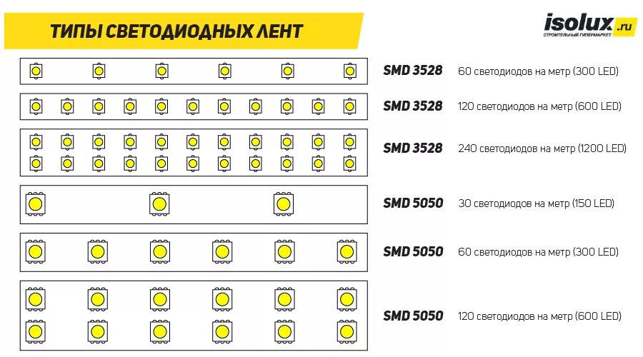 Программа светодиоды. Вольтаж 3528 SMD светодиодов. SMD светодиоды Размеры таблица. Светодиоды 5050 SMD Вольтаж.