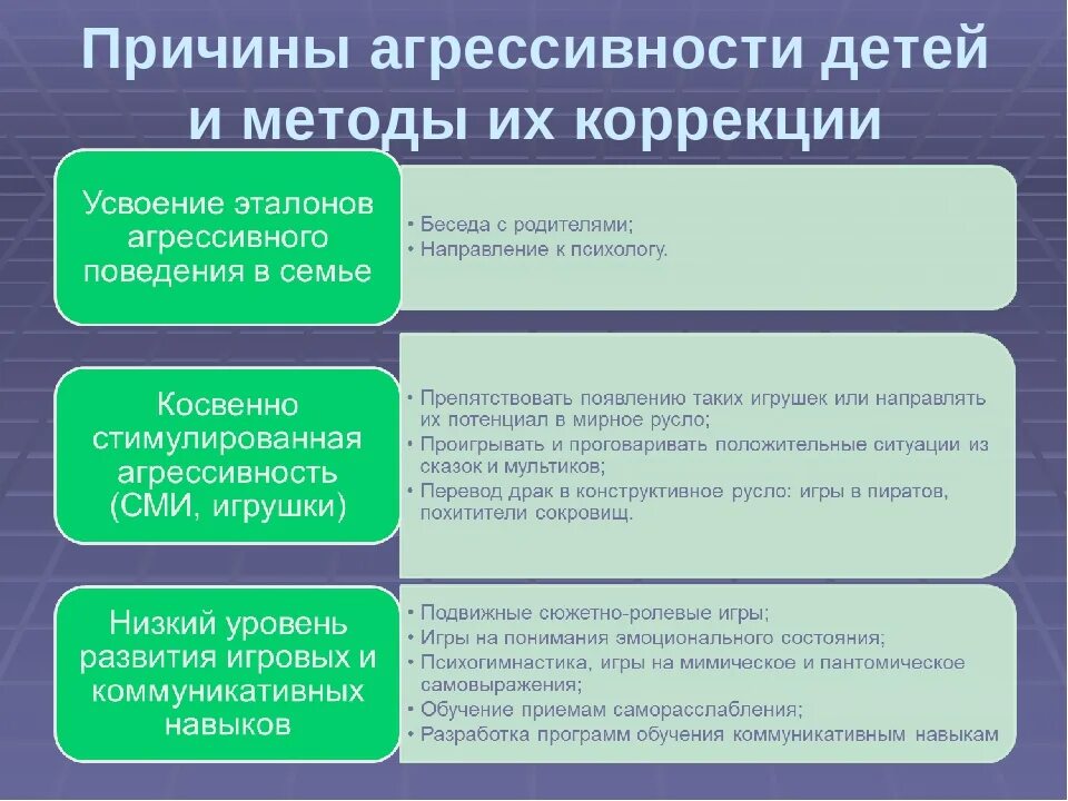 Методы коррекции агрессивного поведения. Методы коррекции агрессивного поведения детей. Способы коррекции агрессивного поведения. Способы коррекции агрессивного поведения у детей. Методика агрессивное поведение