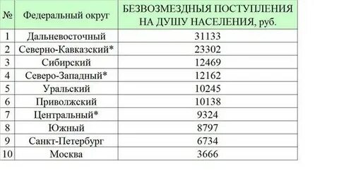 Рейтинг федеральных округов