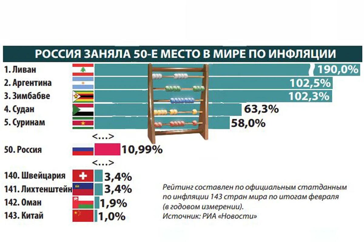 Россия занимает 1 8. Место России в мире. Статистика. Россия занимает. Статистика зарплат в мире.