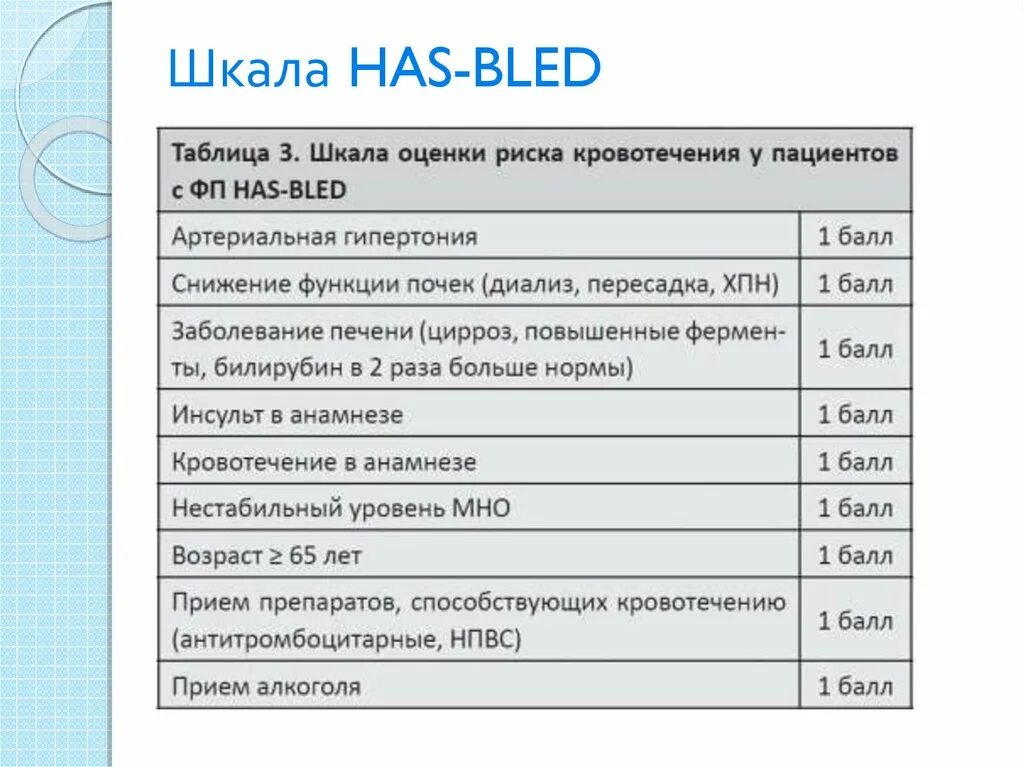 Шкала has Bled. Риск кровотечения по шкале has-Bled. Шкала оценки риска кровотечений has Bled. Классификация has Bled.