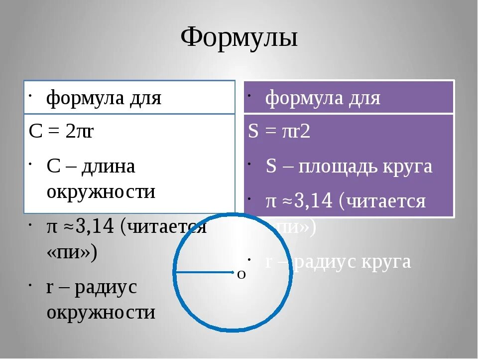 Формула нахождения длины окружности через радиус 6 класс. Математика 6 класс длина окружности площадь круга правило. Окружность основные формулы. Формулы диаметра и радиуса окружности.