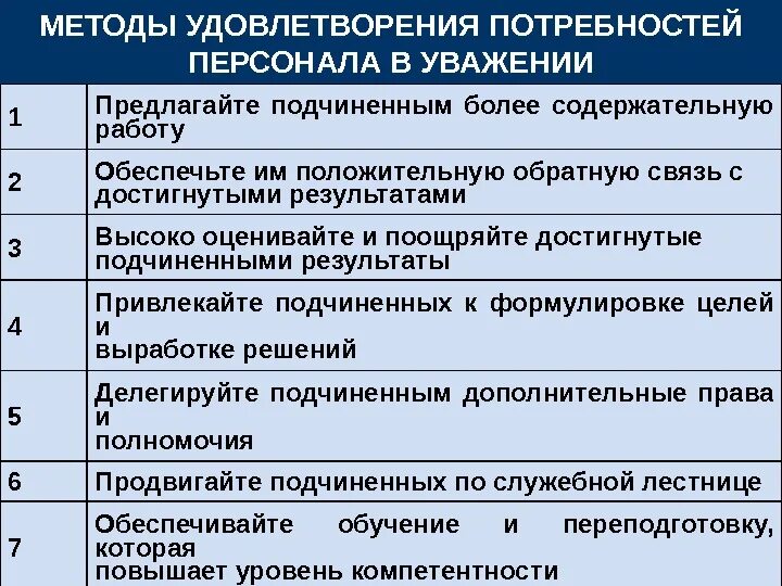 Методы удовлетворения потребностей высших уровней. Способы удовлетворения потребностей. Социальные потребности подчиненных. Способ удовлетворения потребности в отдыхе.