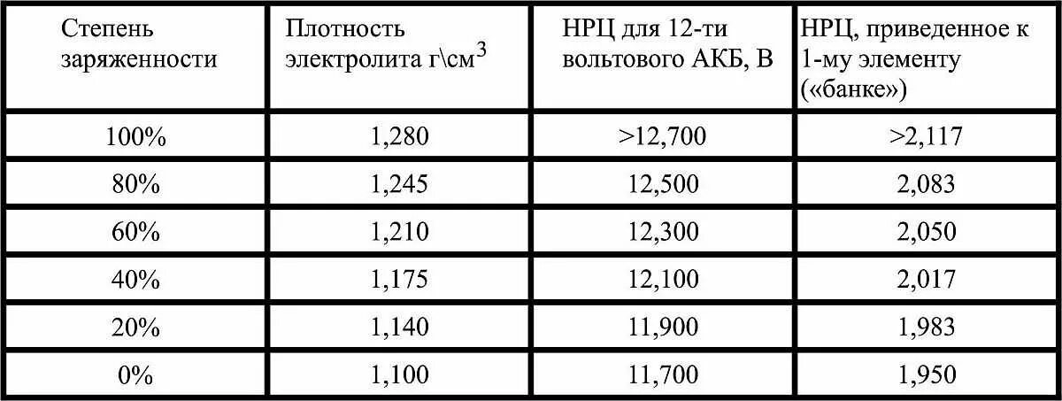 Плотность аккумулятора 12 вольт. Нрц заряженного аккумулятора. степень заряда акб нрц. таблица зарядки автомобильного аккумулятора 12 вольт. таблица плотности электролита и напряжения акб.