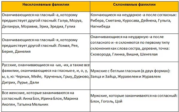 Правило склонения фамилий. Склонение фамилий в русском языке. Фамилии не склоняются. Склонение мужских фамилий в русском.