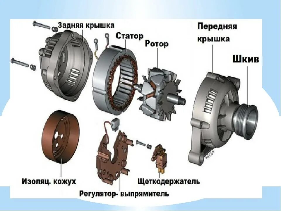 Работа автогенератора. Принцип работы генератора автомобиля. Принцип работы генератора автомобиля схема устройства. Устройство генератора автомобиля схема. Конструкция генератора автомобиля.