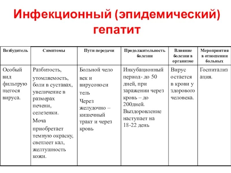 Пути передачи инфекционного гепатита. Таблица заболевание возбудитель симптомы пути заражения. Эпидемический гепатит возбудитель. Эпидемический гепатит пути передачи. Инфекционный гепатит возбудитель симптомы пути передачи.