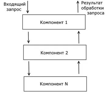 Отдел обработки запросов
