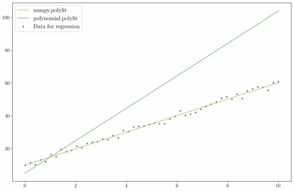 Numpy data. Polyfit. NP.poly1d. Numpy polyfit как работает. Корреляция numpy.