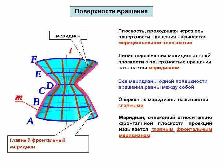 Ось поверхности вращения это. Меридиан поверхности вращения. Параллель поверхности вращения это. Названия поверхностей вращения.