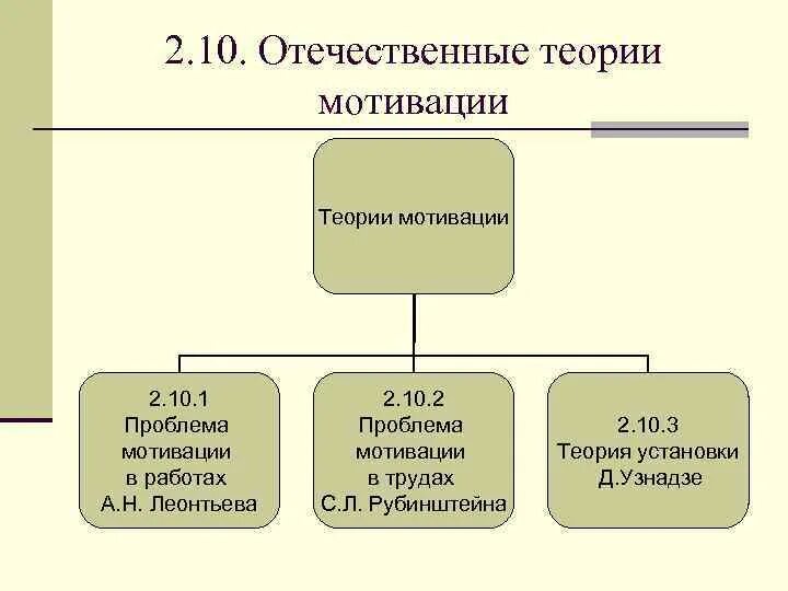 Теории мотивации личности. Теории мотивации в психологии. Теории мотивации в психологии таблица. Психологические теории мотивации психология. Мотивация в Отечественной психологии.