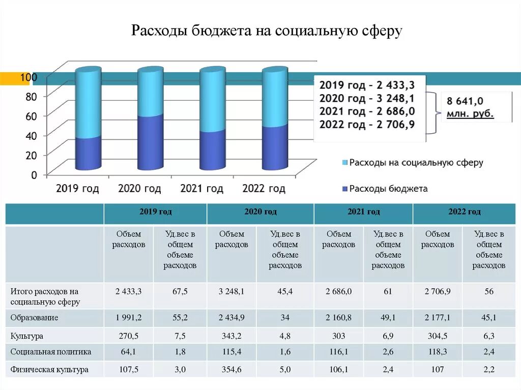 Изменение бюджетных расходов. РФ затраты на социальную сферу. Динамика расходов госбюджета на социальную сферу. Расходы на социальную сферу в России. Расходы бюджета на социальную сферу.