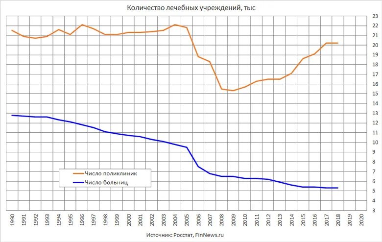 Сколько больниц в нижнем новгороде. График количества больниц в России. Число больниц в России по годам.