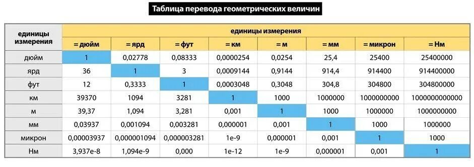 Таблица перевода единиц единиц измерения. Таблица перевода единиц веса. Таблица перевода единиц измерения диаметра. Таблица перевода единиц в другие единицы измерения. 0 16 м в см