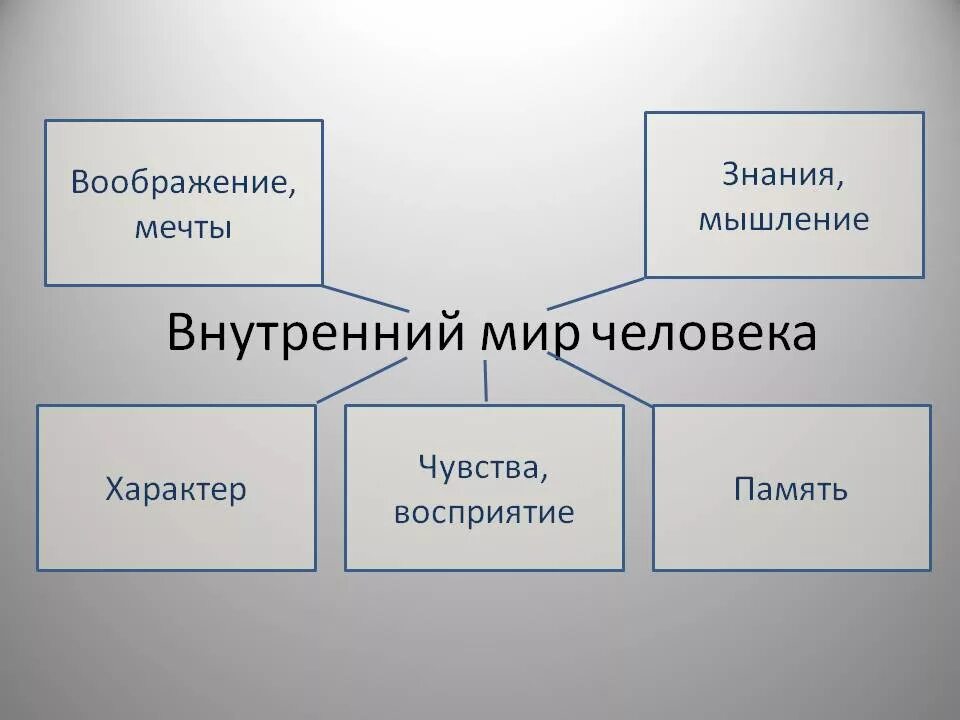 Внутренний мир человека это. Внутренний мир Обществознание. Понятие внутренний мир человека.