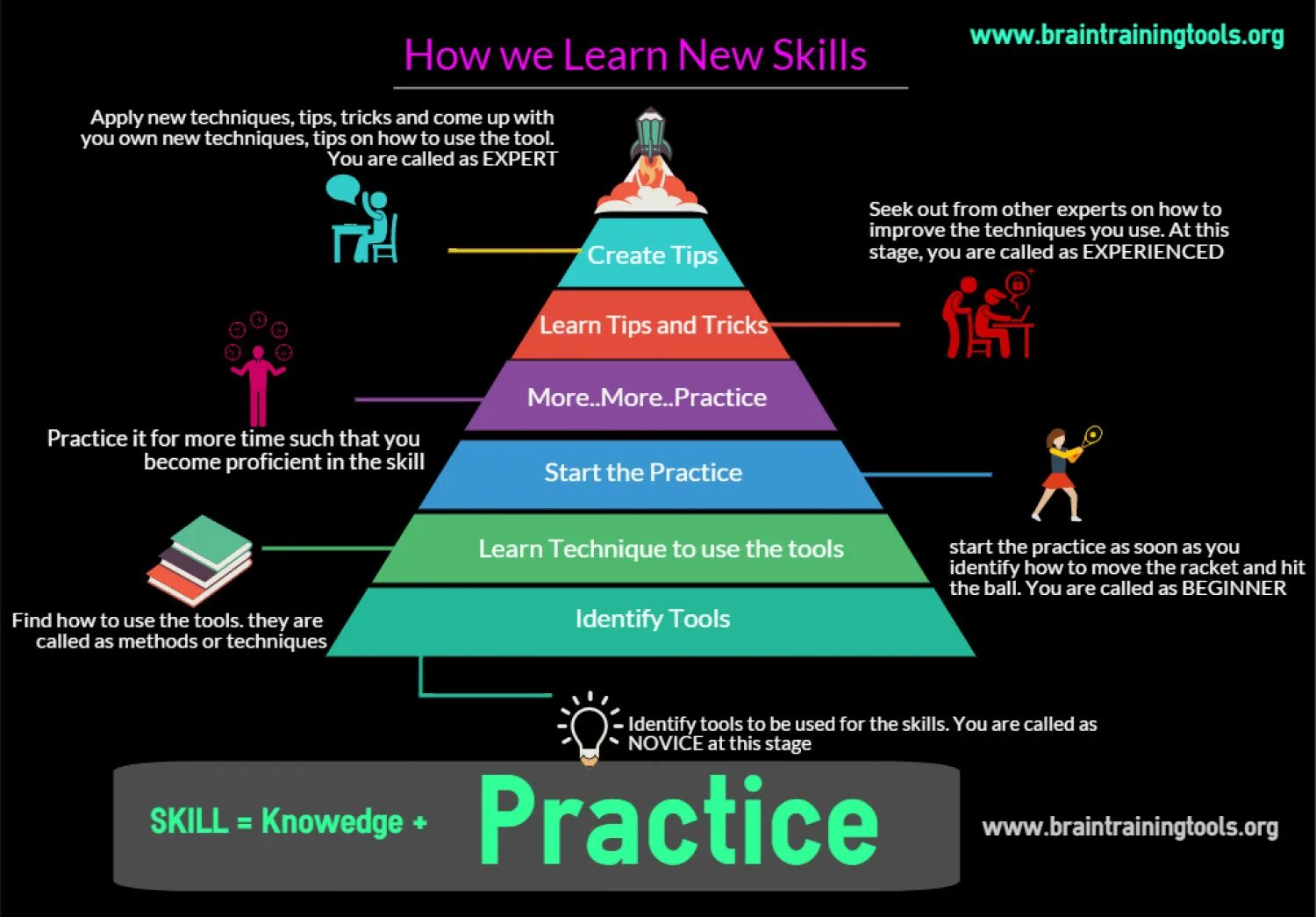Skill learn. New skill wtf. how to learn a new skill. мета skills инфографика. new skill learned.