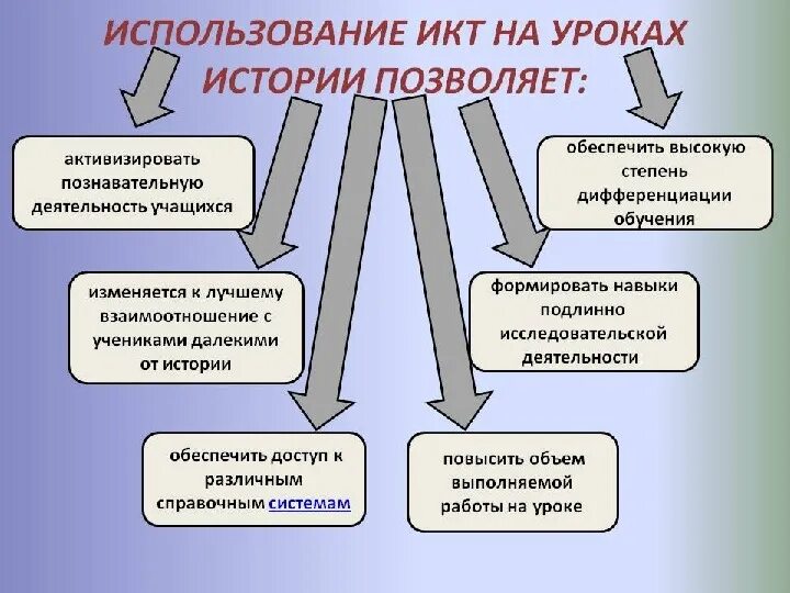 Метод проектов в преподавании обществознания Методы преподавание обществознание: найдено 77 изображений