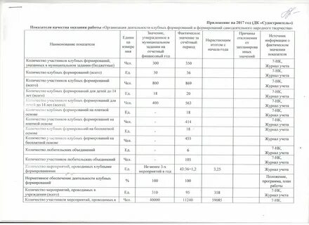 Отчеты дома культуры