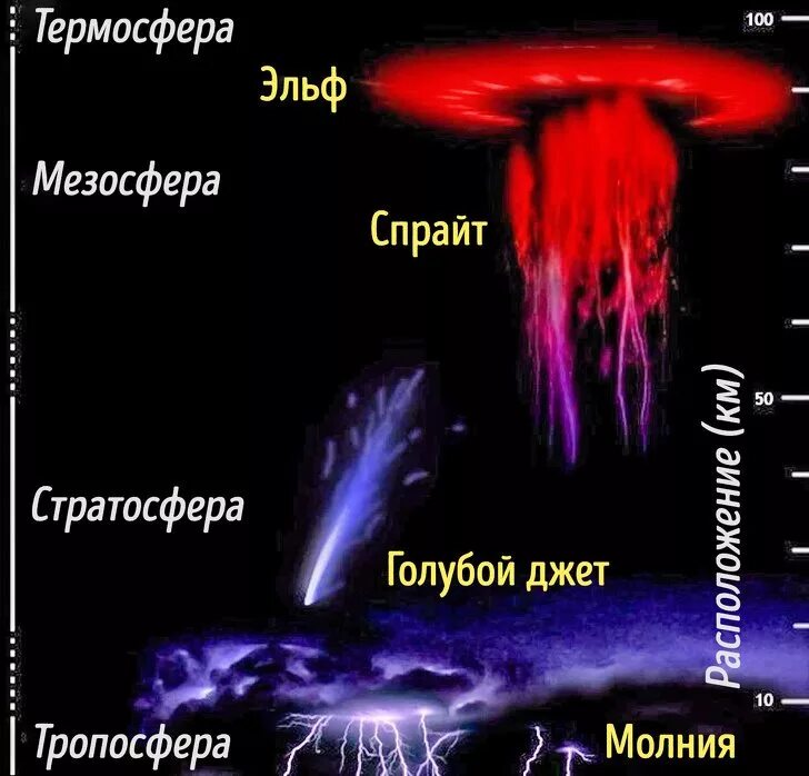 Молния эльф. Молнии эльфы Джеты спрайты. Молнии в верхних слоях атмосферы. Джеты молнии. Молнии в верхней атмосфере.