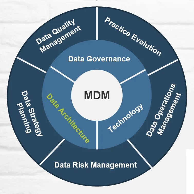 Master data Management. Master data Management (MDM) это. Системы класса MDM (Master data Management). Master data Management шаблоны. Управление mdm