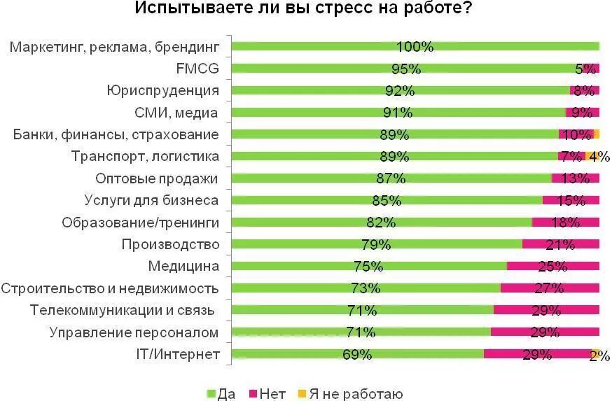 Чаще всего постоянный это. Список самых стрессовых профессий. Статистика стресса. Статистика людей со стрессом. Статистика стресса в России.