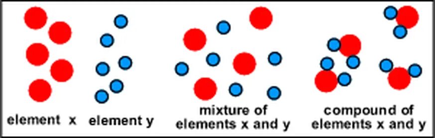 Mixture properties. Element compound mixture. elements and compounds. element compound mixture ответы. mixture of elements.