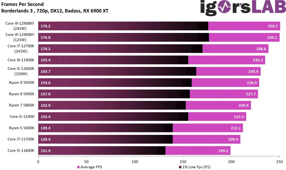 Amd ryzen 5 5600 vs 12400f. Производительность i5 12400. I5-12400 vs 5600g. I5 12400f тепловыделение. Intel Core i5 12400f характеристики.