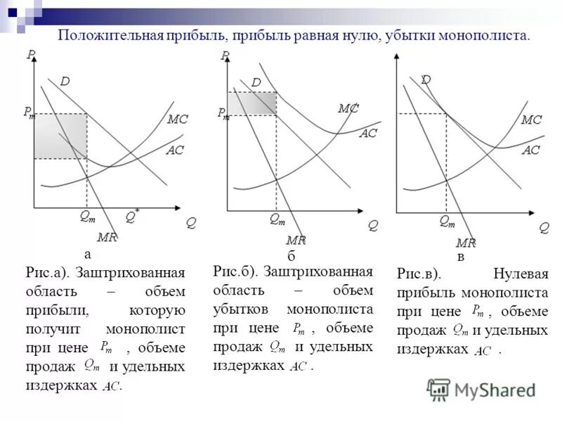 Выпуск продукции фирмы-монополиста, максимизирующего прибыль. Монопольная прибыль это в экономике. Монополист может получить прибыль. Монопольная прибыль. Максимизация прибыли монополиста график.