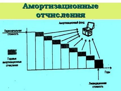 Амортизация включается в себестоимость