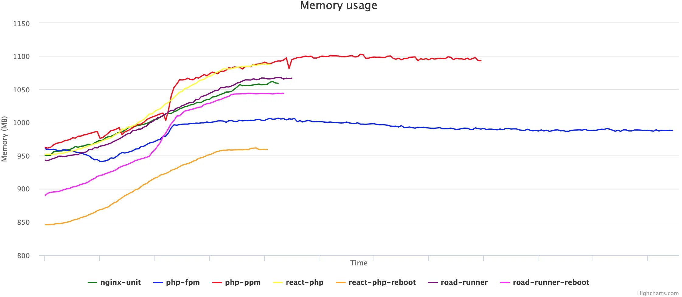 Php fpm run. Сравнение в php. Highcharts React. Highcharts примеры графиков. График популярности электродвигателя.