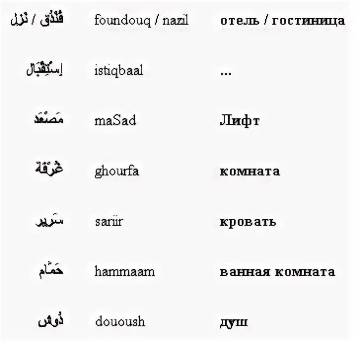 Несколько слов на арабском. Слова на карибском языке. Текст на арабском с транскрипцией. Словарь арабских слов. Переводчик на арабский.