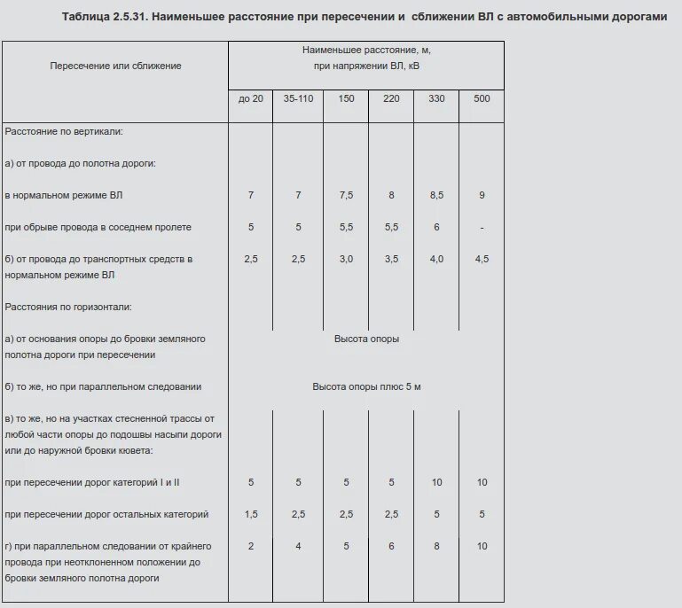 Расстояние от кабеля до дороги. Расстояние от трубопровода до кабеля. Расстояние от кабеля до автодороги. Расстояние от проводов до газопровода.