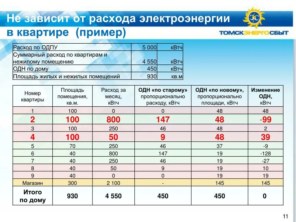 Коп квт ч. Норматив одн по электроэнергии 2021. Расход электроэнергии. Средняя затраты на электроэнергию. Расчет потребления электроэнергии.