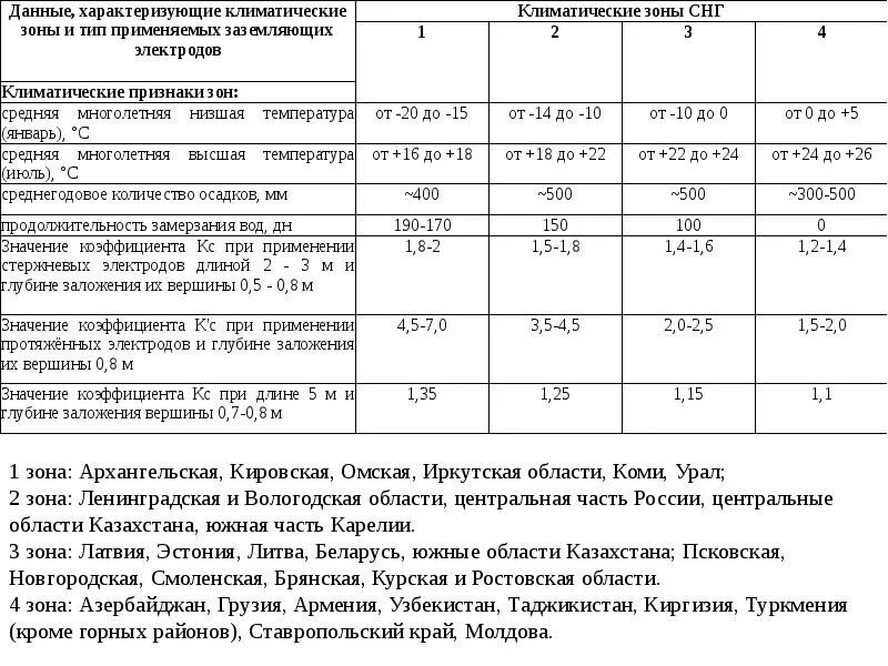 Сезонный коэффициент сопротивления контура заземления. Сезонный коэффициент сопротивления заземлителя таблица пуэ. Контур заземления таблица. Коэффициент использования горизонтального заземлителя табл 2. Сопротивление заземления коэффициент.